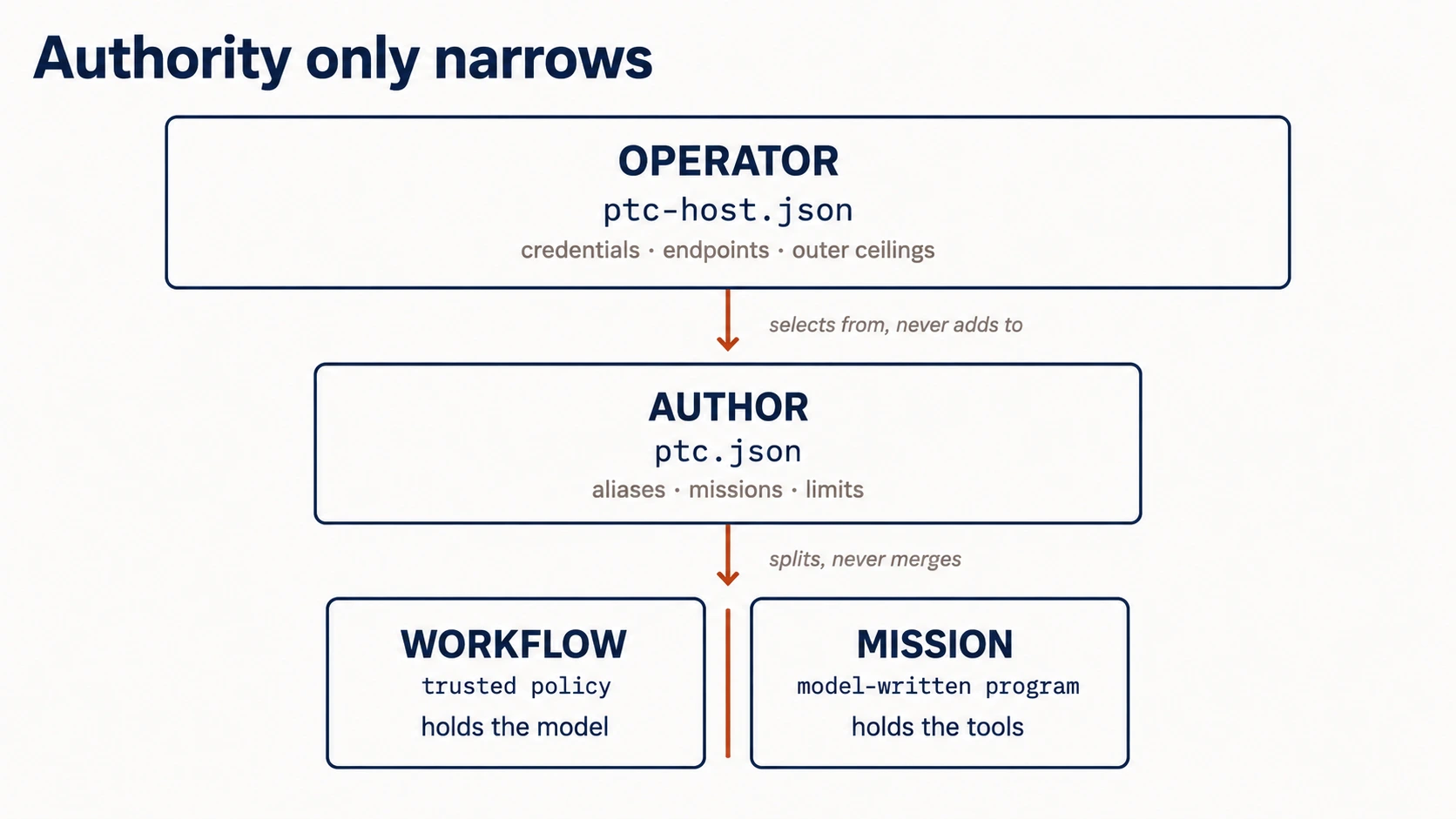 Authority only narrows. A full-width box labelled OPERATOR, ptc-host.json, holding
            credentials, endpoints, and outer ceilings. An arrow down to a narrower box labelled
            AUTHOR, ptc.json, holding aliases, missions, and limits, captioned 'selects from,
            never adds to'. A second arrow, captioned 'splits, never merges', leads to two
            separated boxes: WORKFLOW, trusted policy, holds the model; and MISSION, the
            model-written program, holds the tools.
