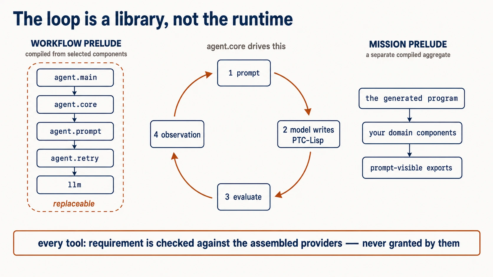 The loop is a library, not the runtime. A workflow prelude, compiled from selected
            components, contains a stack of agent.main, agent.core, agent.prompt, agent.retry and
            llm, outlined and tagged 'replaceable'. In the centre a four-step ring driven by
            agent.core: prompt, model writes PTC-Lisp, evaluate, observation. On the right a
            separate mission prelude holding the generated program, your domain components, and
            prompt-visible exports. A bar across the bottom reads: every tool: requirement is
            checked against the assembled providers — never granted by them.
